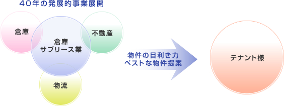 倉庫物件 埼玉：40年の発展的事業展開