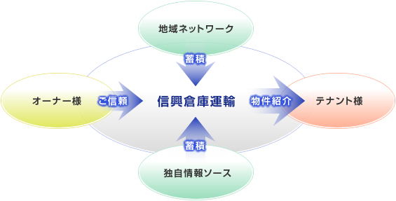 埼玉・川口・戸田の賃貸倉庫に強い信仰倉庫